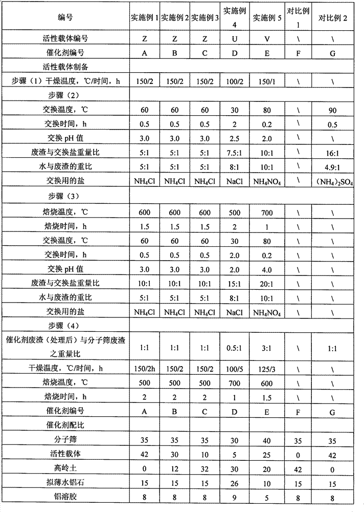 Method for utilizing residues of catalyst production