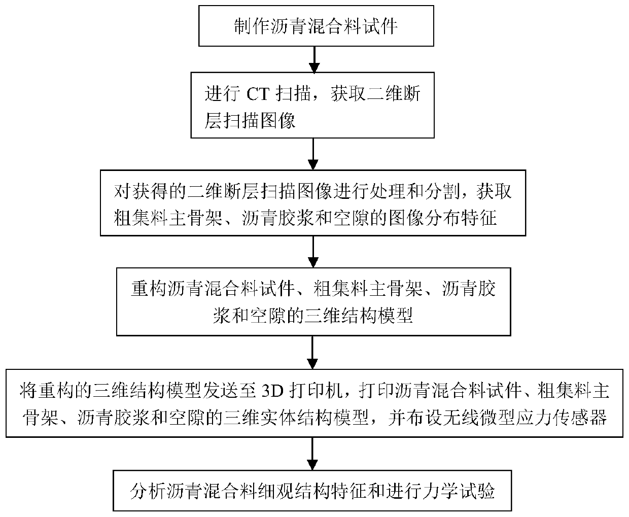 Analysis method for three-dimensional visual structure of asphalt mixture based on 3D printing