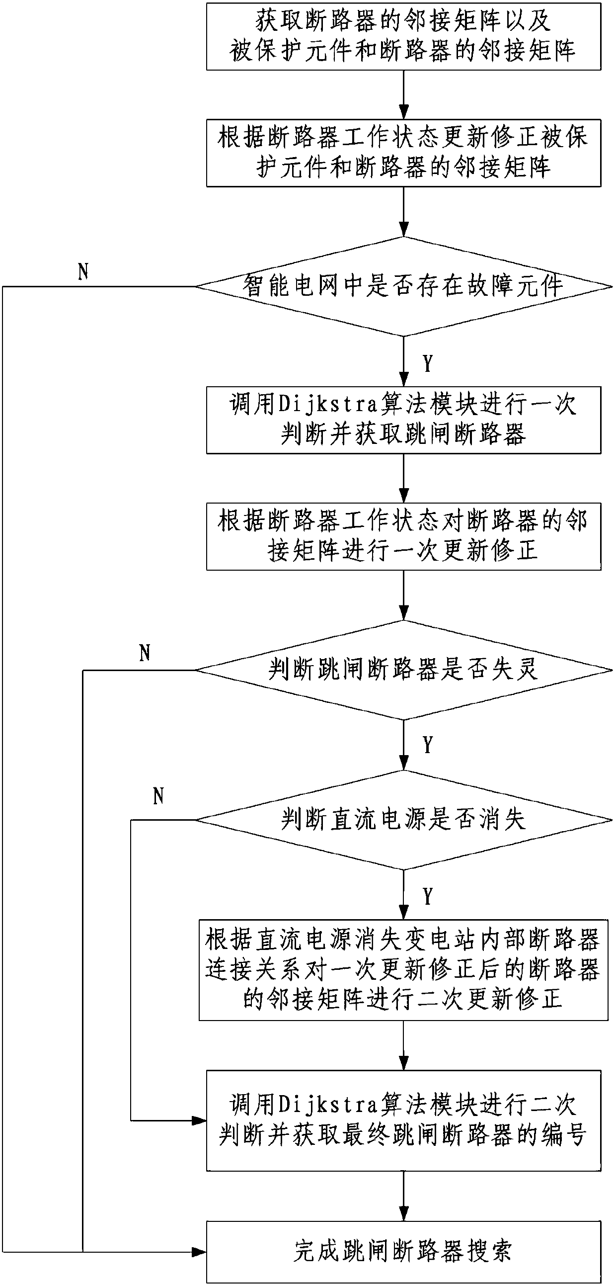 Trip-out breaker adaptive search method based on Dijkstra algorithm