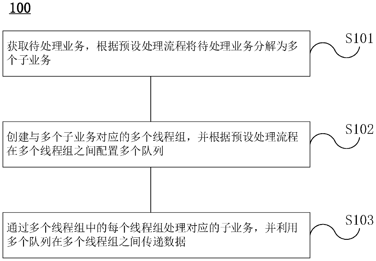 Business processing method and device and computer readable storage medium