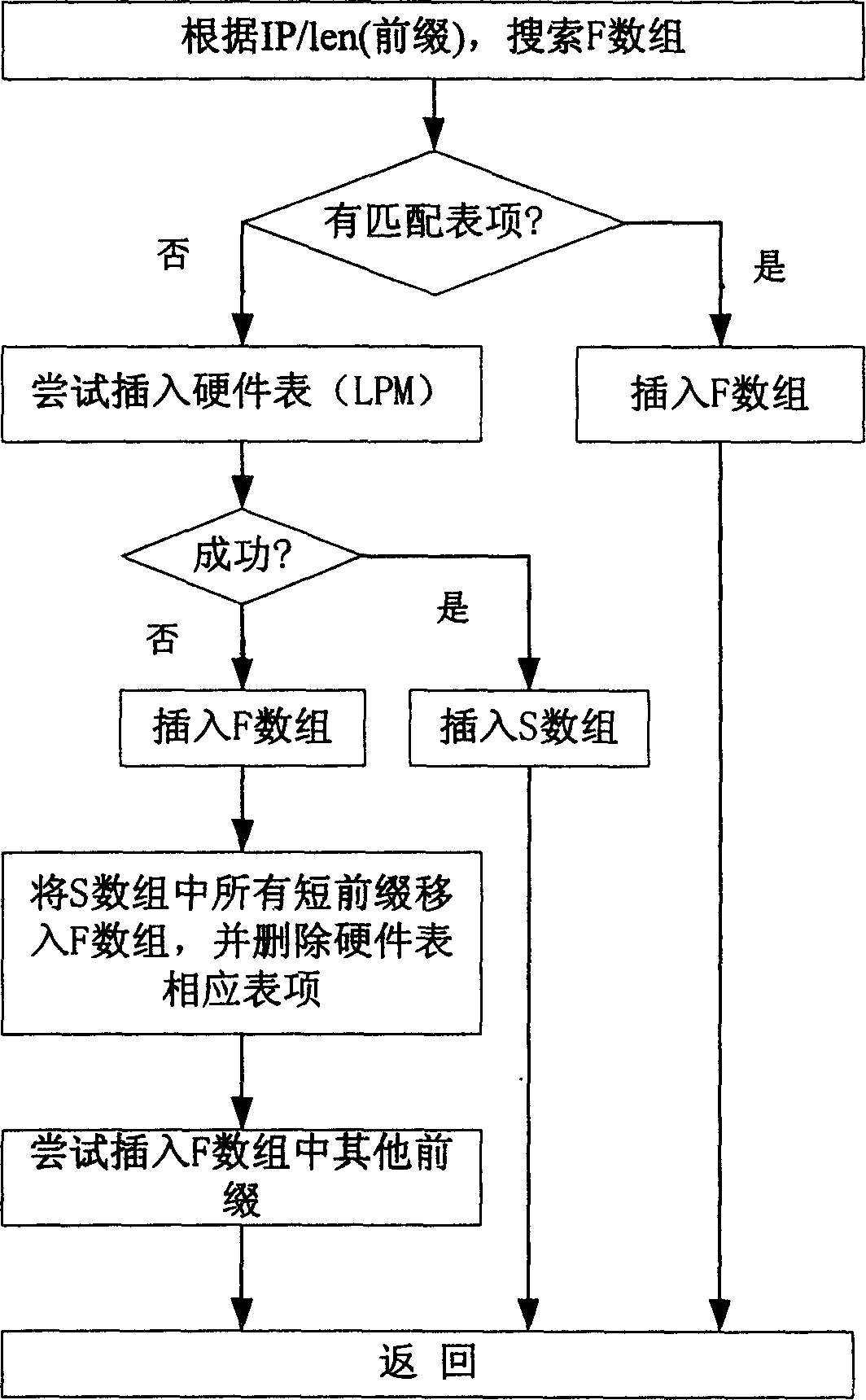 Method of three-layer conversion information down transmitting hardware LPM table