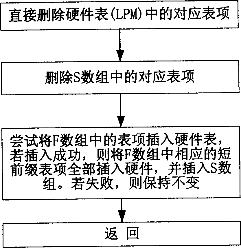 Method of three-layer conversion information down transmitting hardware LPM table