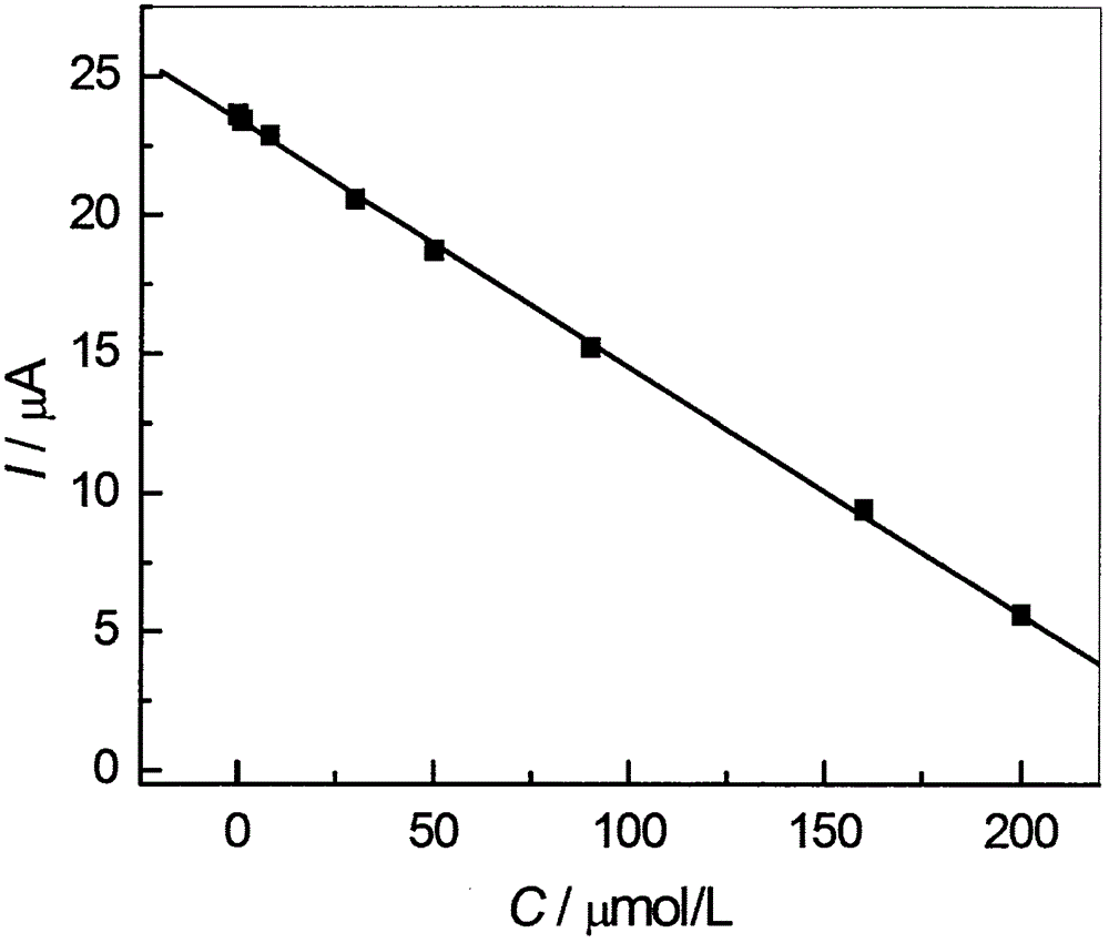 Method for preparing high-sensitivity pemoline molecular imprinting electrochemical sensor