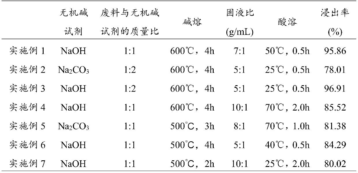 Method for recycling rare earth in cerium-doped lutetium yttrium oyorthosilicate waste material