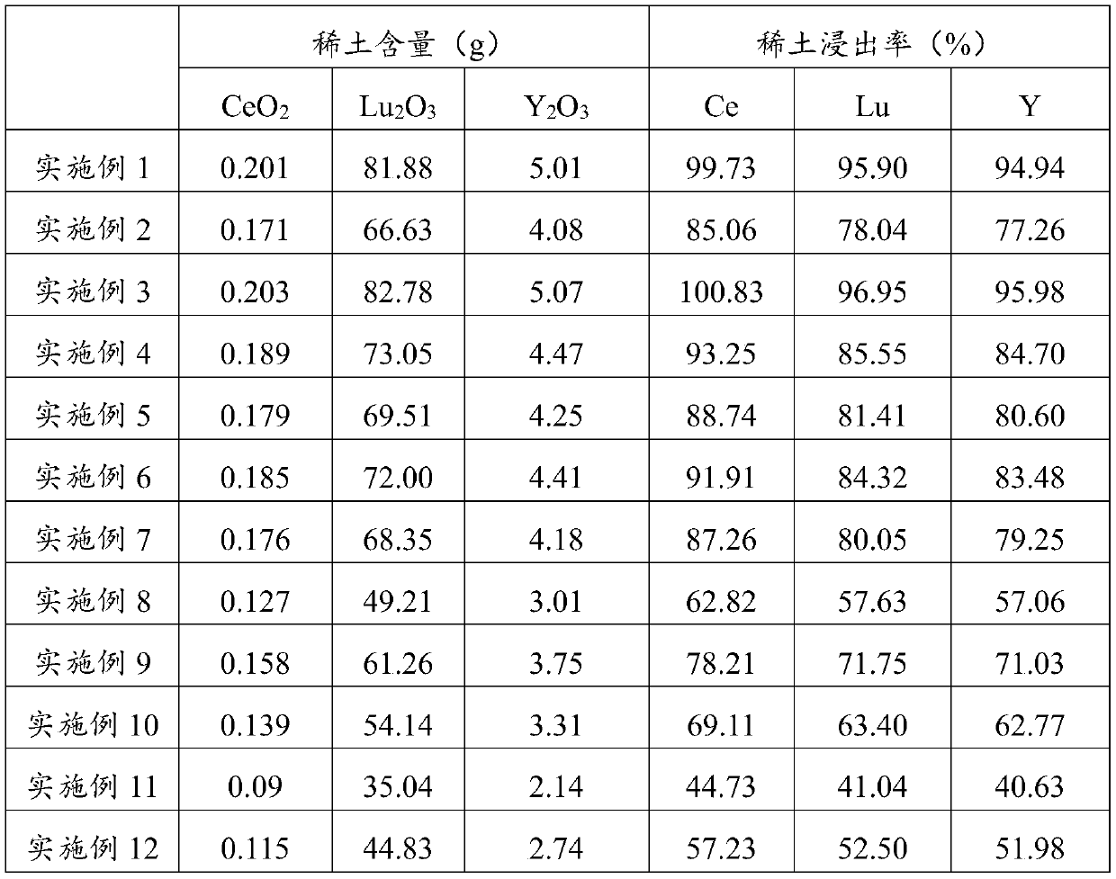 Method for recycling rare earth in cerium-doped lutetium yttrium oyorthosilicate waste material