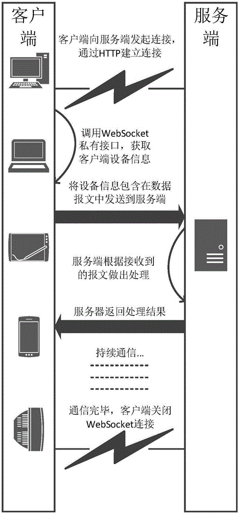 WebSocket based client-side hardware information obtaining method