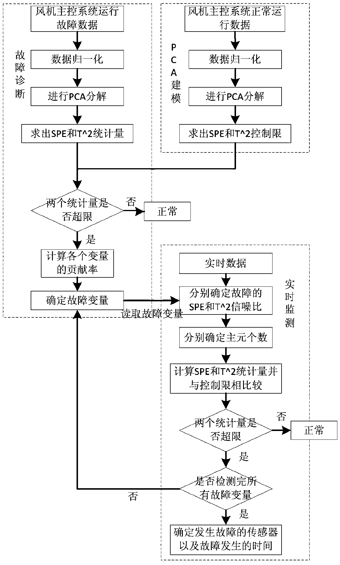 Fault diagnosis and online monitoring method of wind turbine main control system based on data-driven