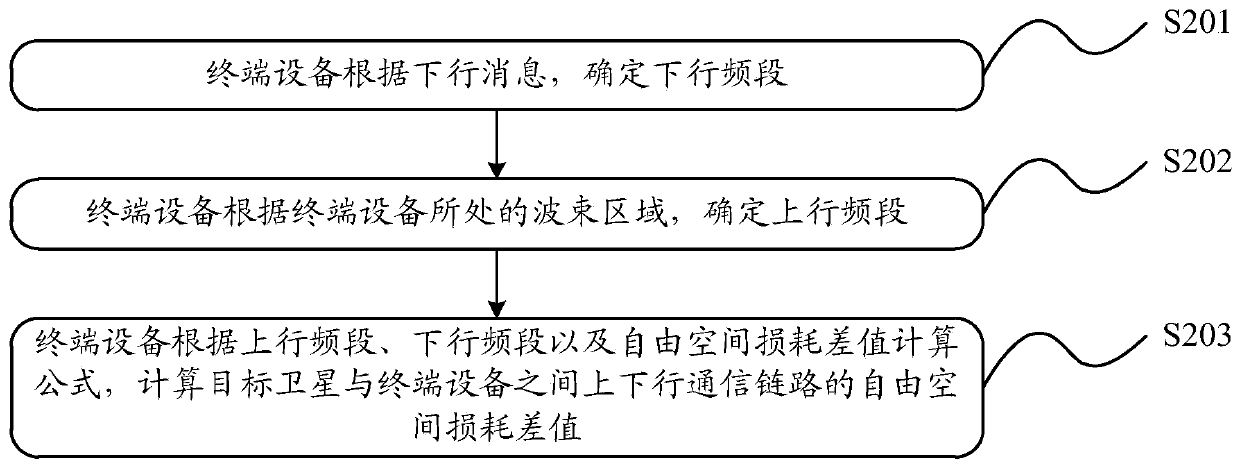 Uplink power control method and device for terminal equipment