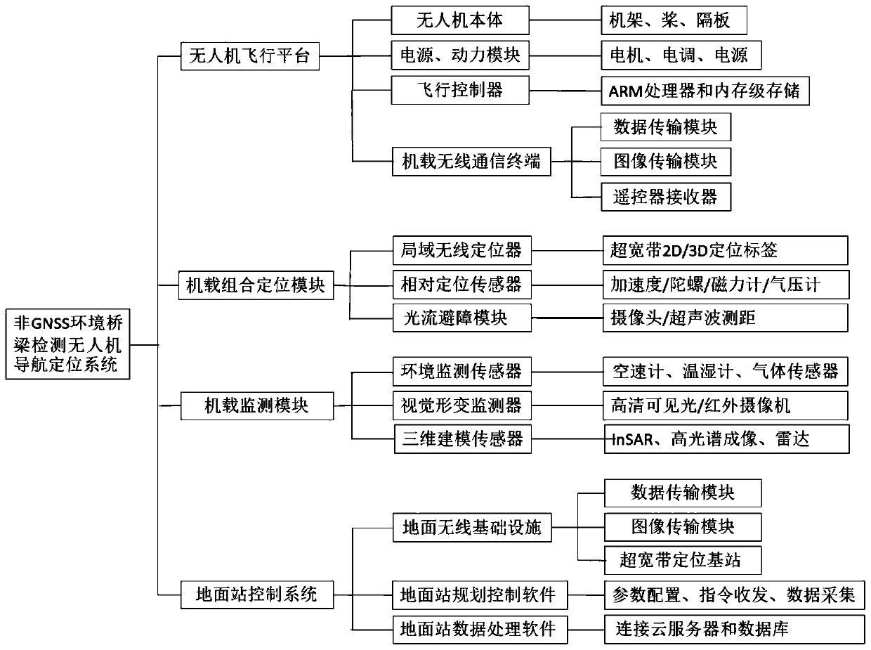 Bridge detecting unmanned aerial vehicle system in non-satellite navigating and positioning environment