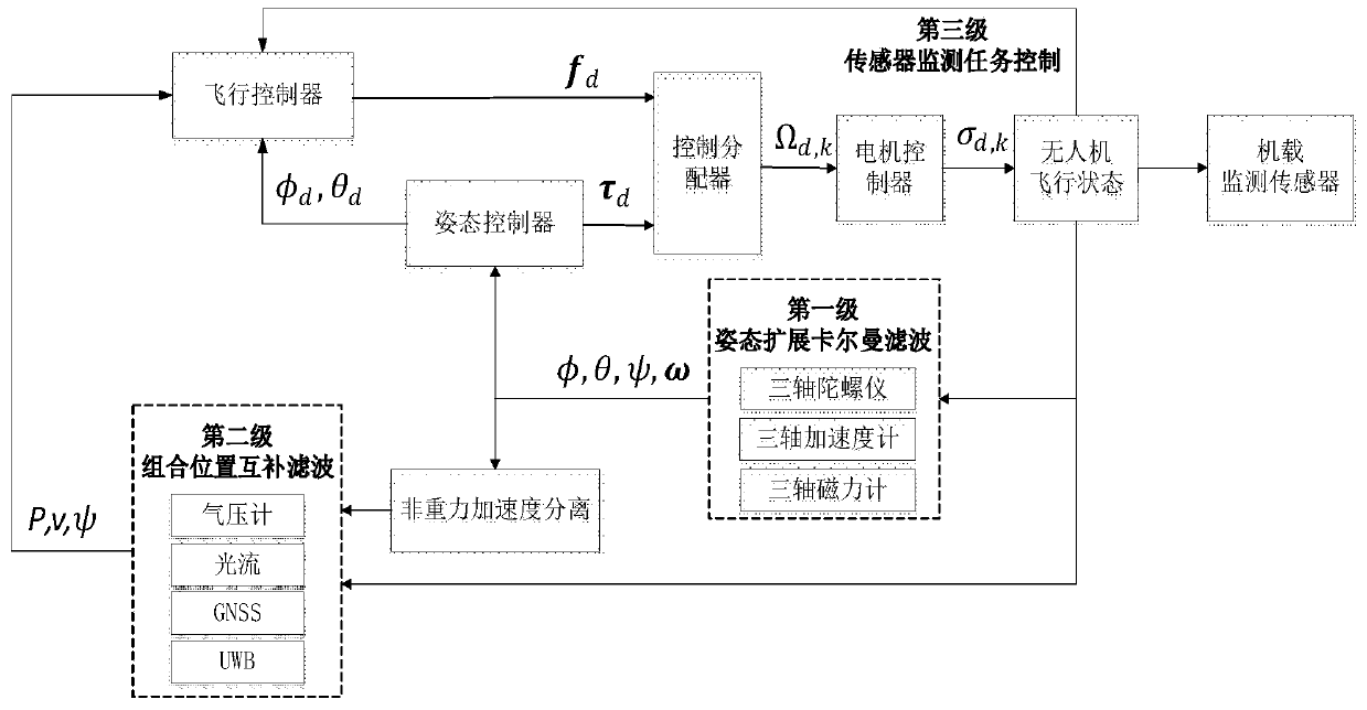 Bridge detecting unmanned aerial vehicle system in non-satellite navigating and positioning environment