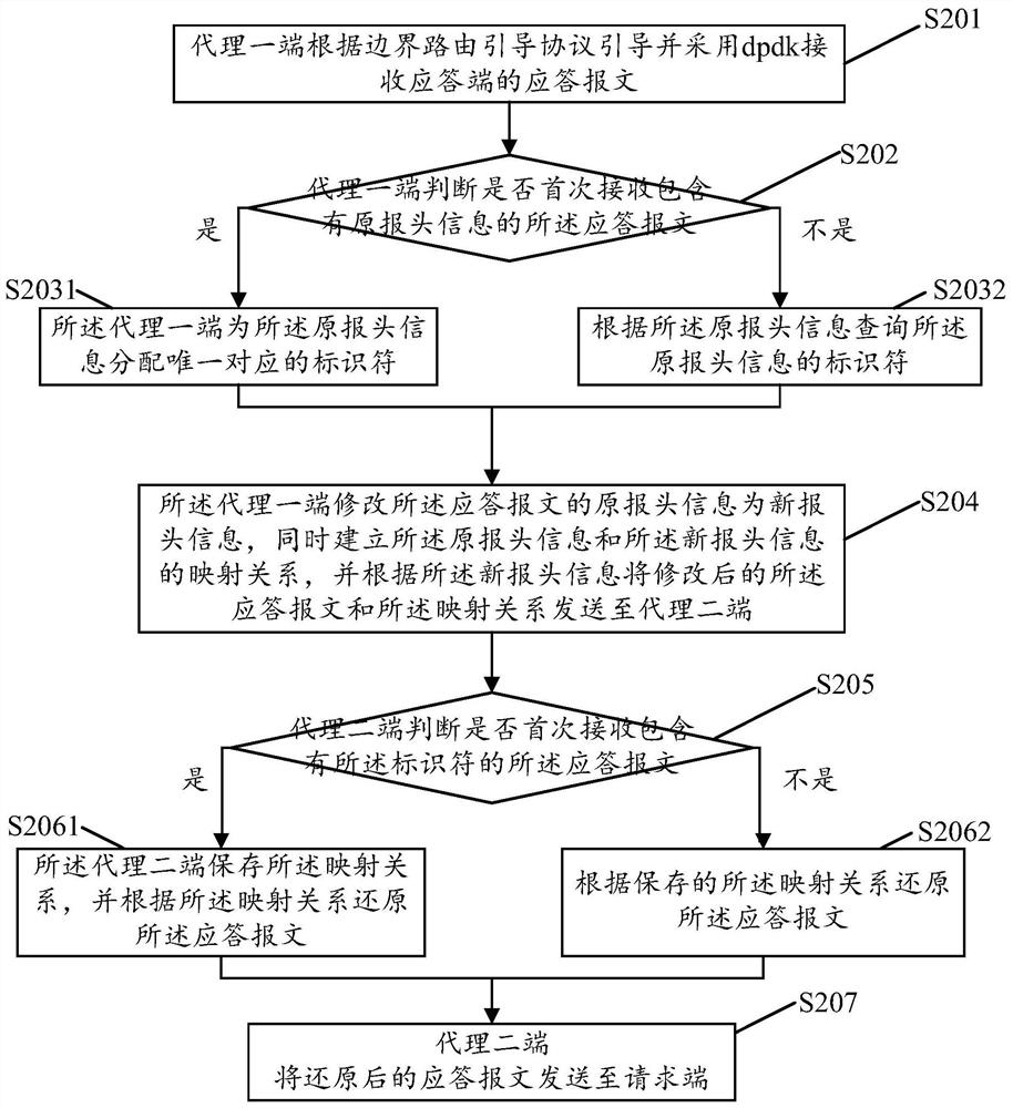 One-way proxy method and system based on dpdk