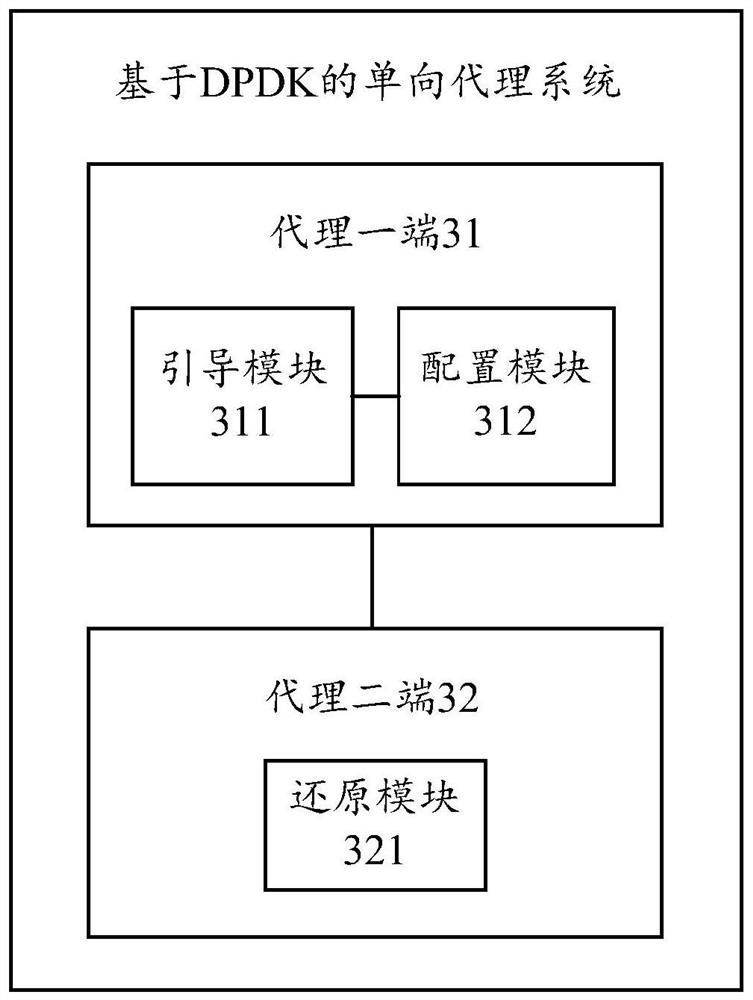 One-way proxy method and system based on dpdk