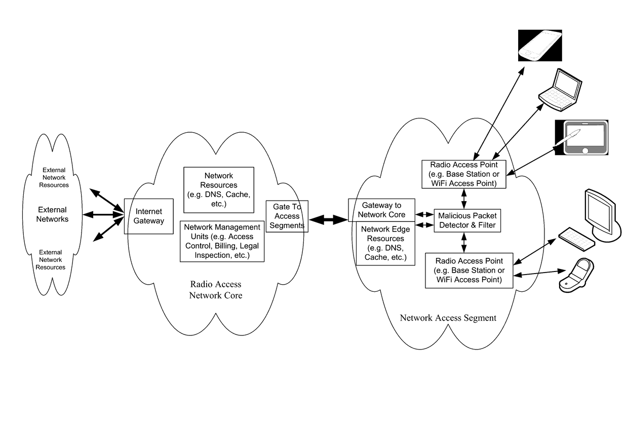 Method circuits devices systems and functionally associated computer executable code for detecting and mitigating denial of service attack directed on or through a radio access network