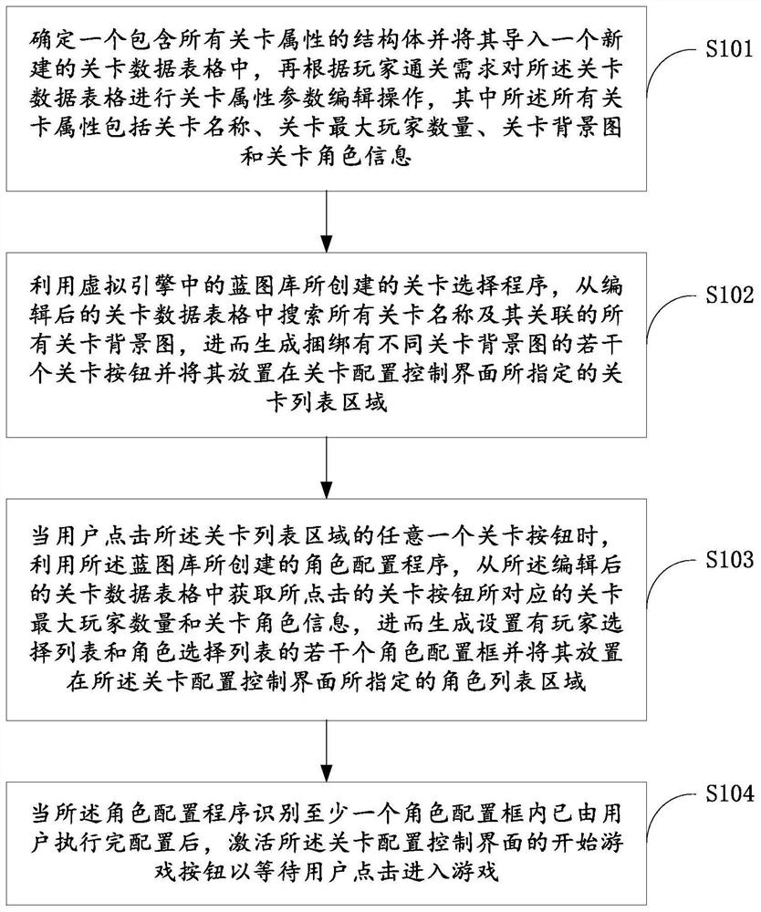 Game level selection and role configuration method and system and computer equipment