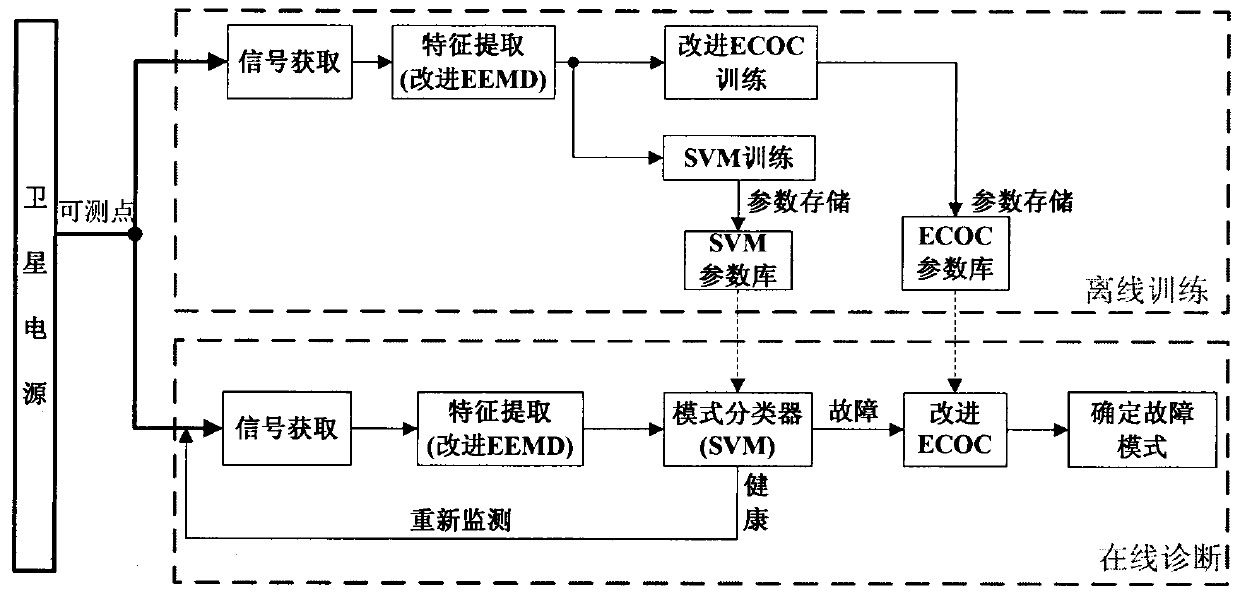 Satellite power supply system online fault diagnosis method