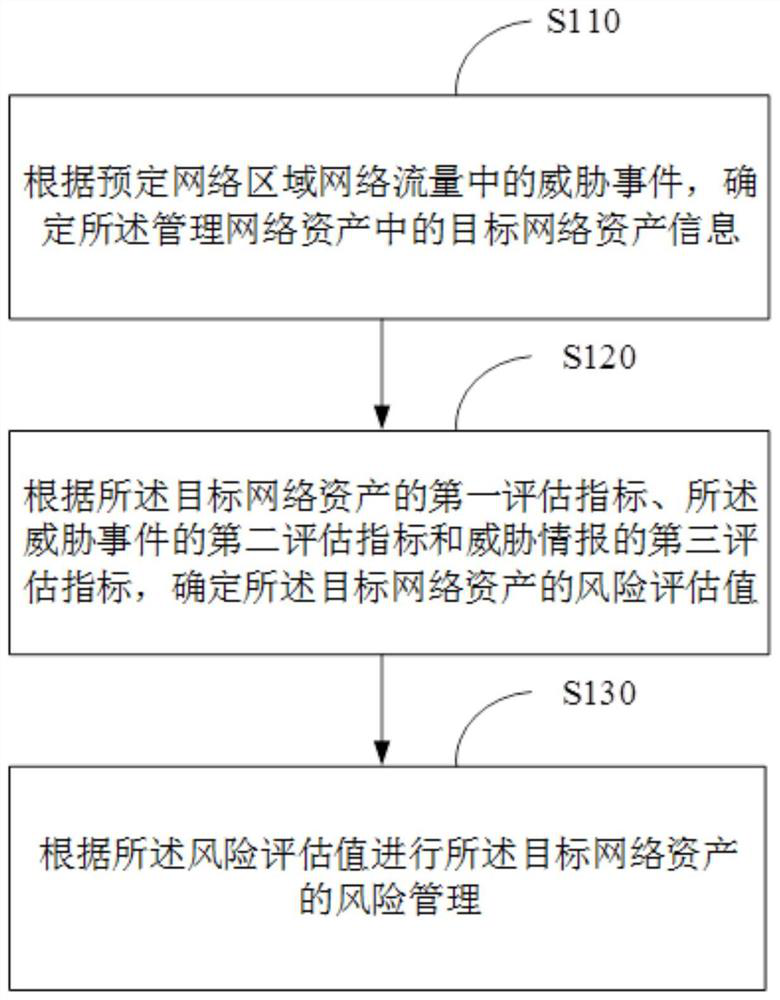 Network asset management method and device, equipment and medium