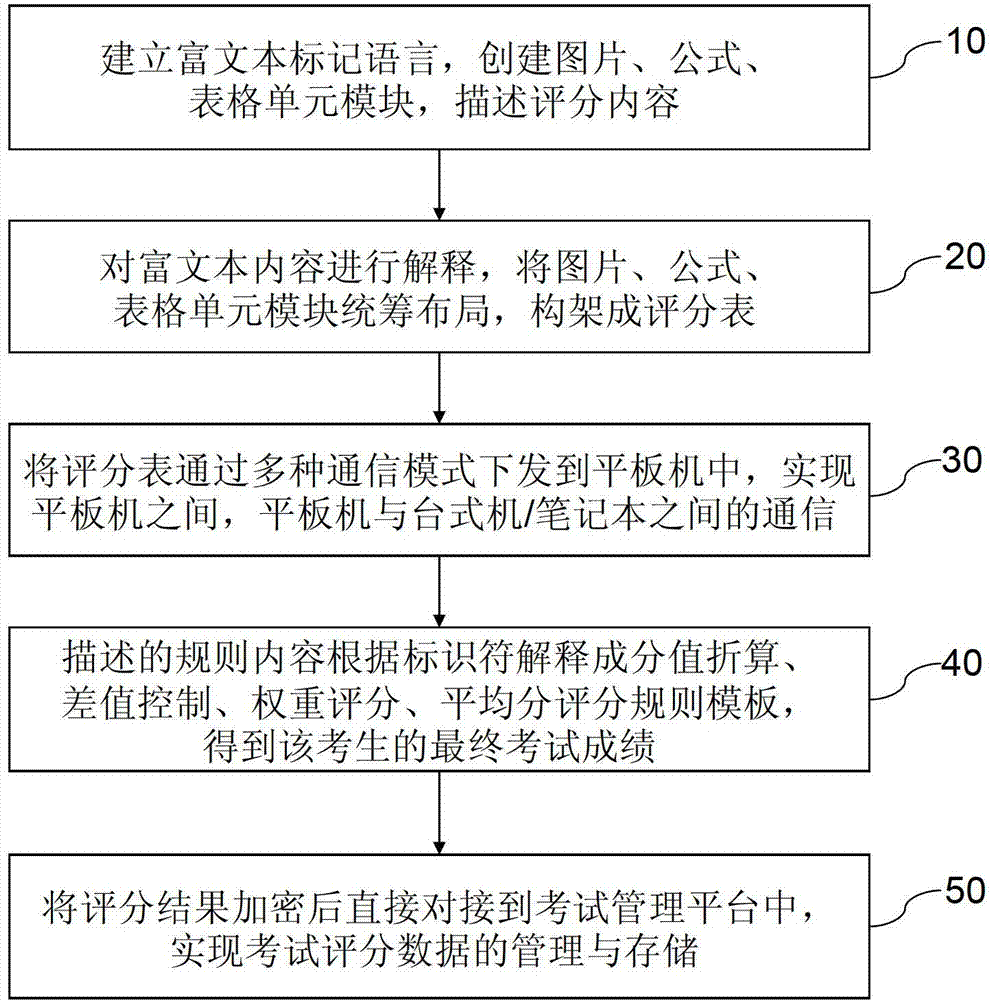 On-site examination mobility and controllability marking method and system based on tablet computers