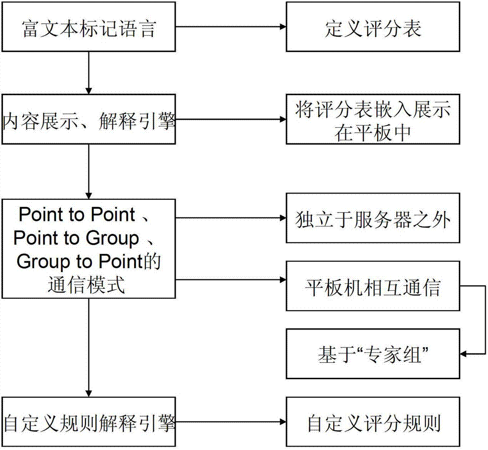 On-site examination mobility and controllability marking method and system based on tablet computers