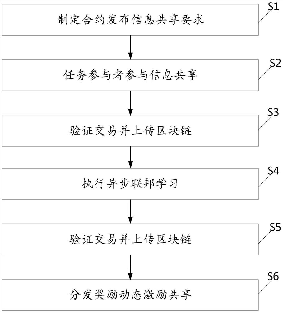 A blockchain-based privacy-preserving asynchronous federated sharing method and system