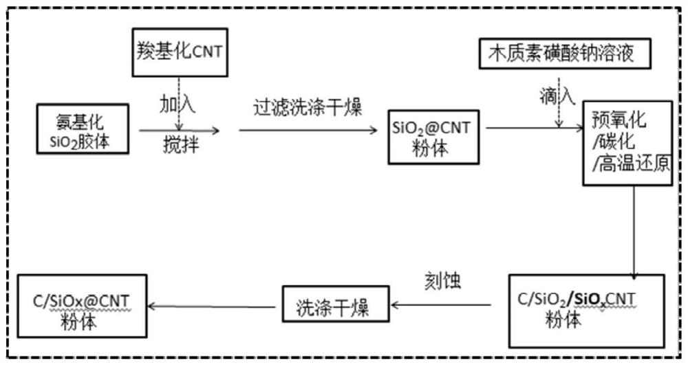 Preparation method and application of carbon nanotube-loaded carbon-coated silica material
