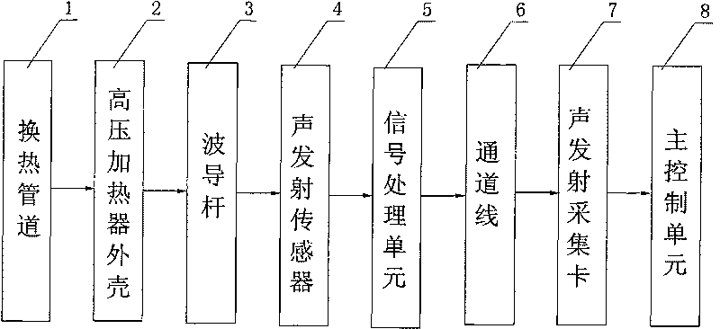 High pressure heater internal leakage fault diagnosis device based on acoustic emission detection