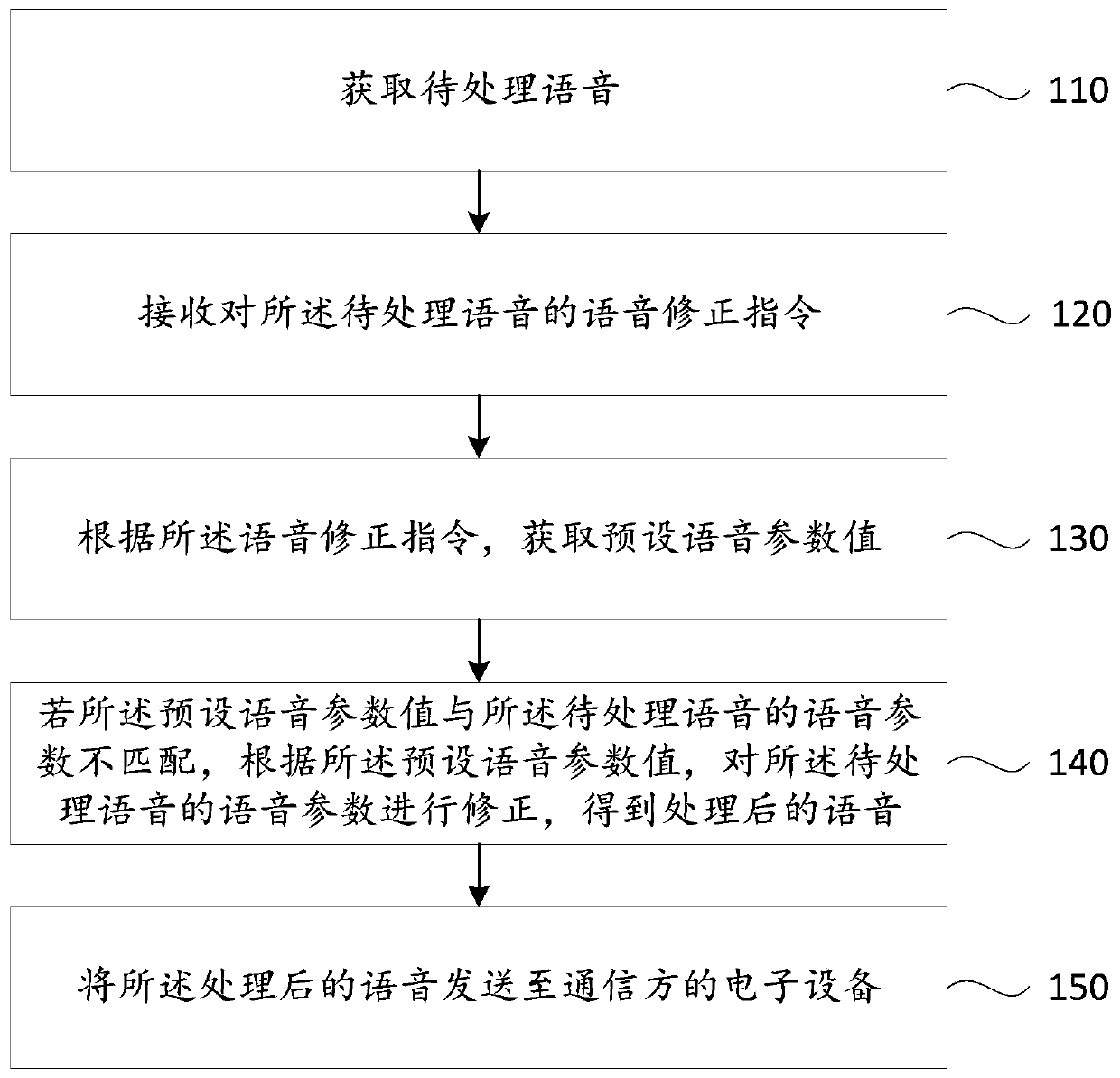 Method, device and electronic equipment for voice processing