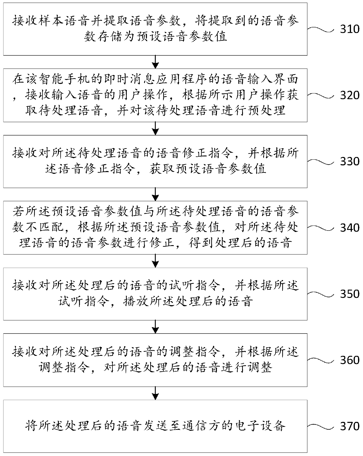 Method, device and electronic equipment for voice processing