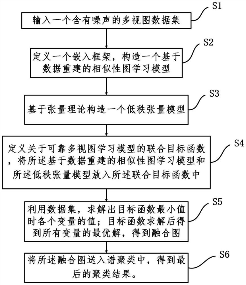 Reliable multi-view learning method and device based on data reconstruction