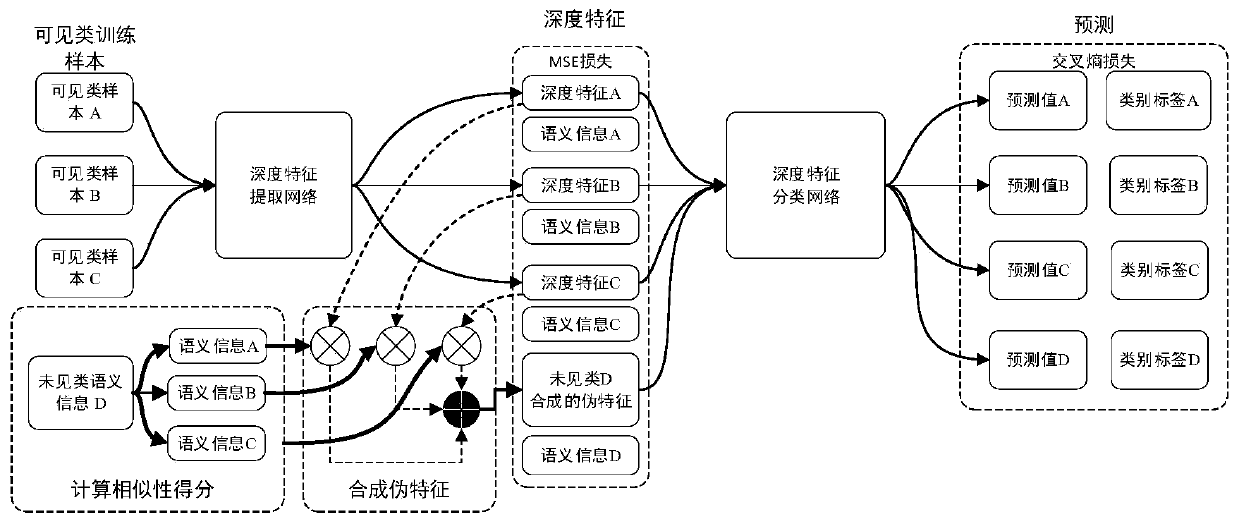 Zero sample target classification method based on pseudo sample feature synthesis