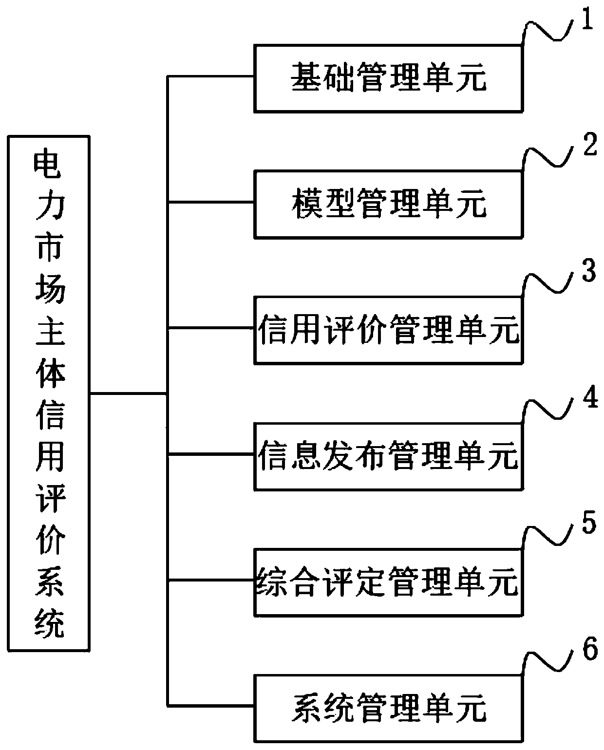 Power market subject credit evaluation system