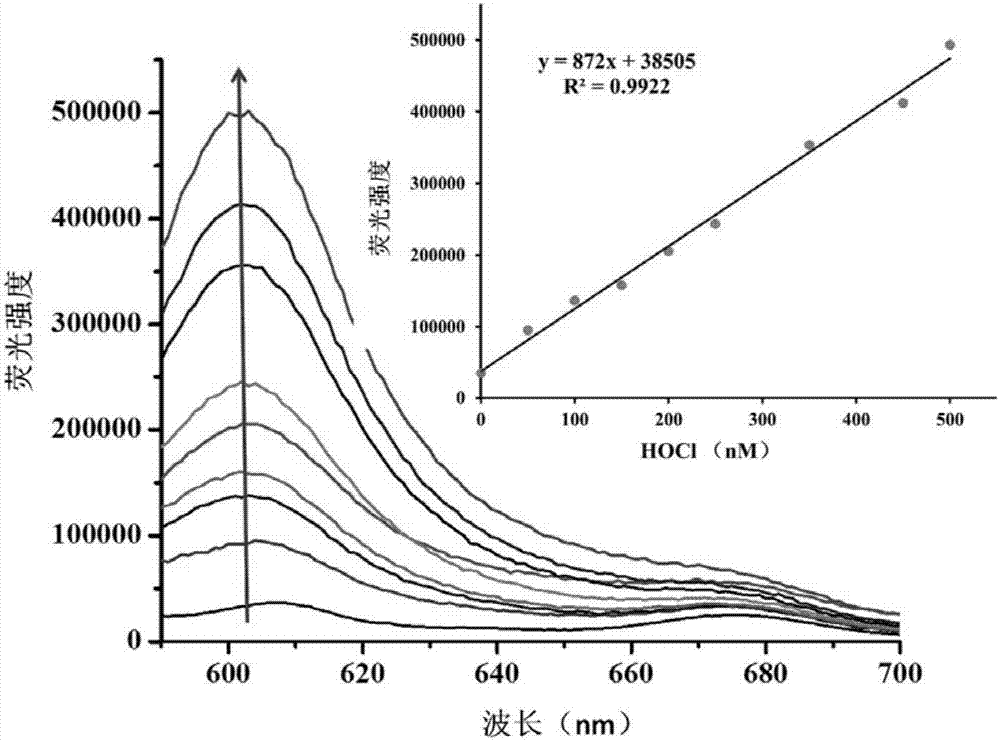 Preparation and application of sulfo-carbamate hypochlorous acid fluorescent probe