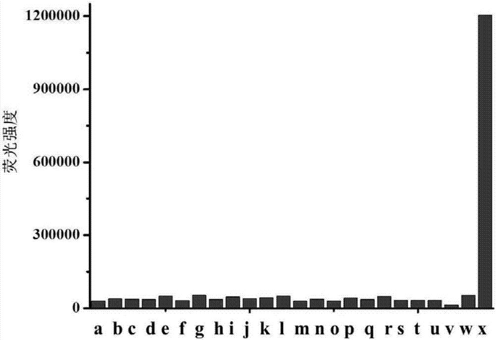 Preparation and application of sulfo-carbamate hypochlorous acid fluorescent probe