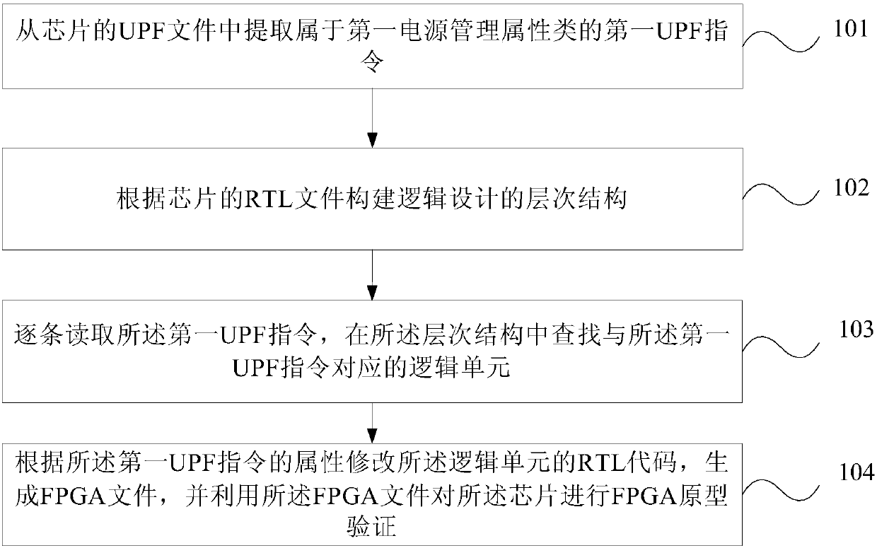 Method and device of FPGA (Field-Programmable Gate Array) prototype verification on chip