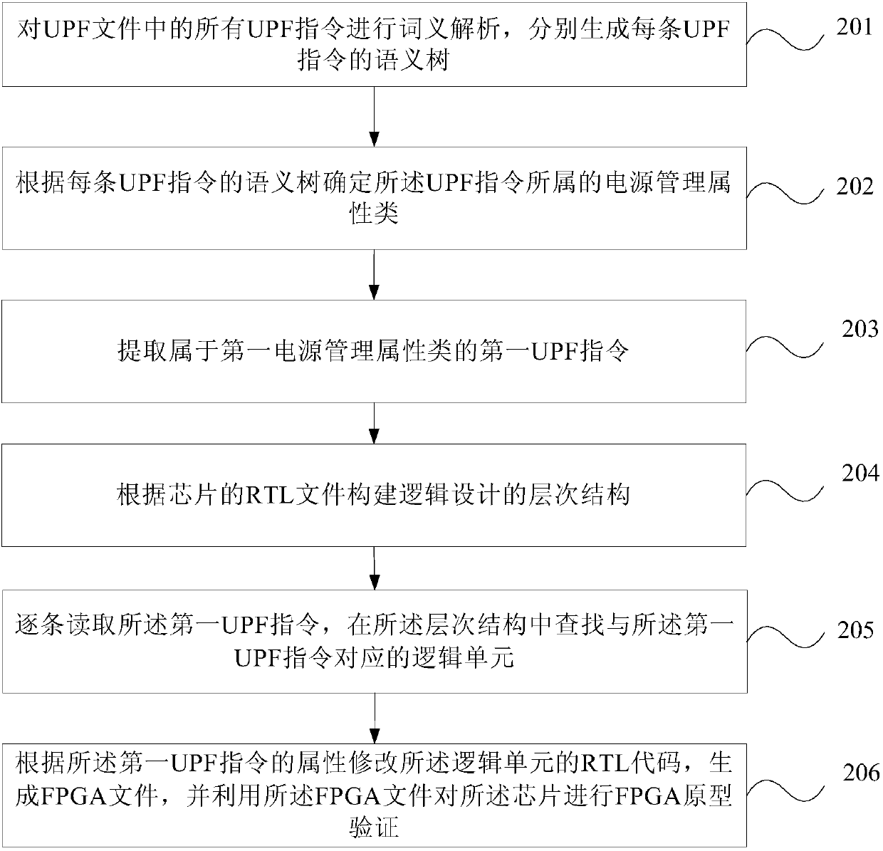 Method and device of FPGA (Field-Programmable Gate Array) prototype verification on chip