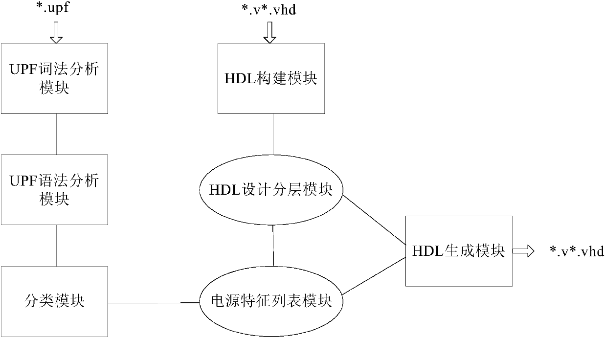 Method and device of FPGA (Field-Programmable Gate Array) prototype verification on chip