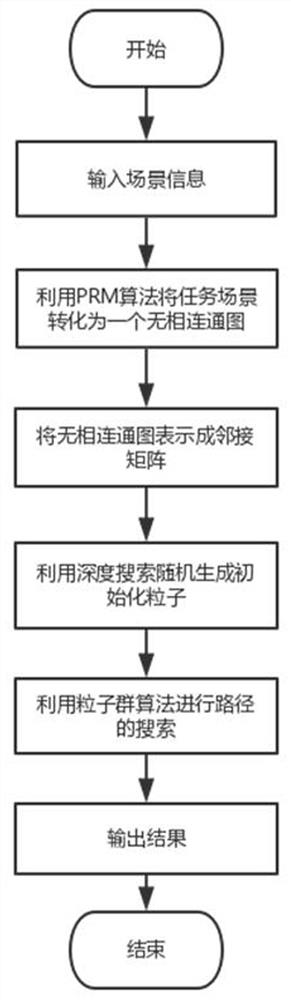 UAV track planning method based on particle swarm and prm algorithm