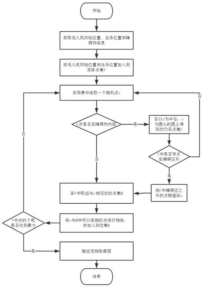 UAV track planning method based on particle swarm and prm algorithm