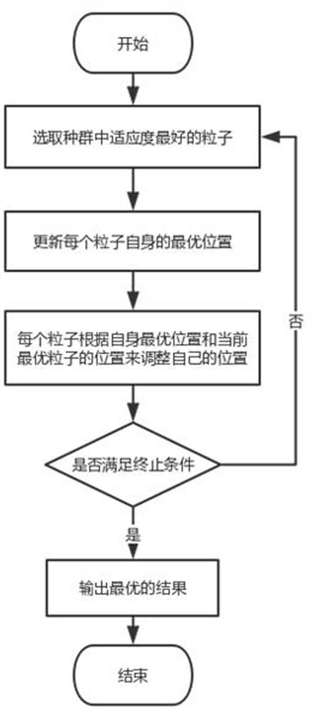 UAV track planning method based on particle swarm and prm algorithm