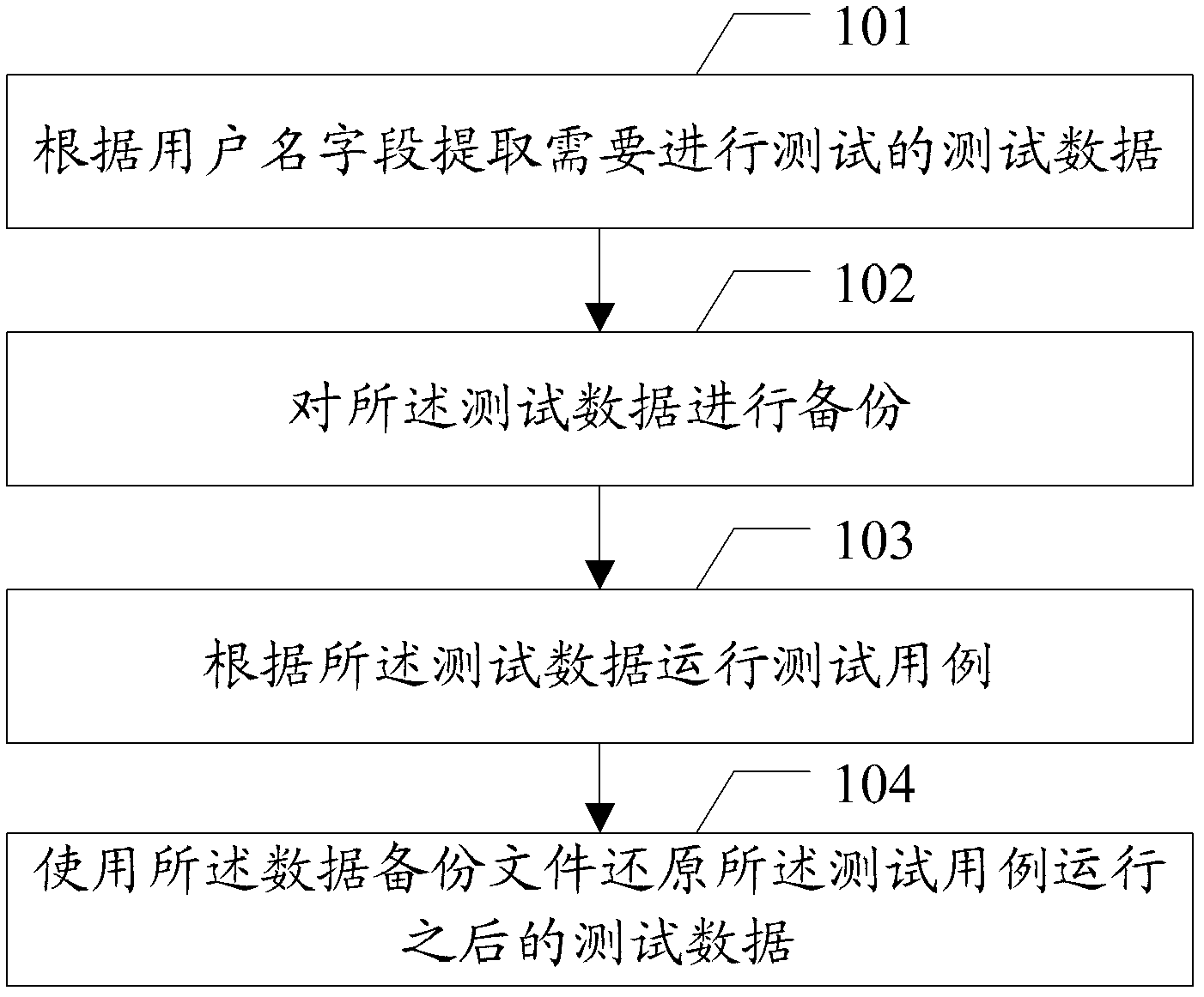 Data test method, test library generating method and related device