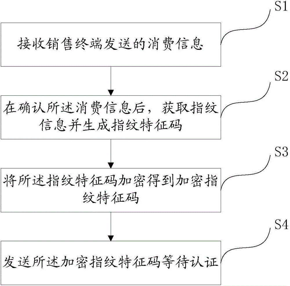 Electronic wallet identity authentication method and device as well as mobile terminal