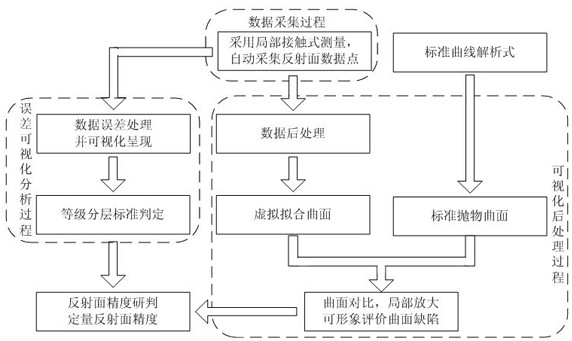 A visualization method and device for measuring the accuracy of microwave reflecting surfaces