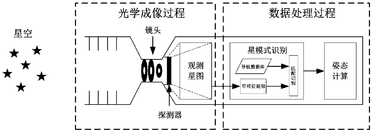 Attitude Determination Method and Star Sensor Based on Compressed Sensing Imaging