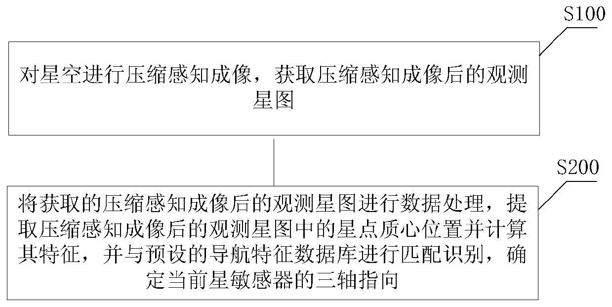 Attitude Determination Method and Star Sensor Based on Compressed Sensing Imaging