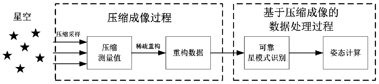 Attitude Determination Method and Star Sensor Based on Compressed Sensing Imaging