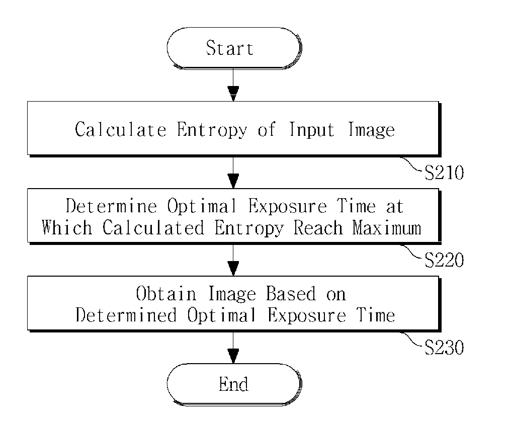 Method and apparatus for obtaining image using entropy