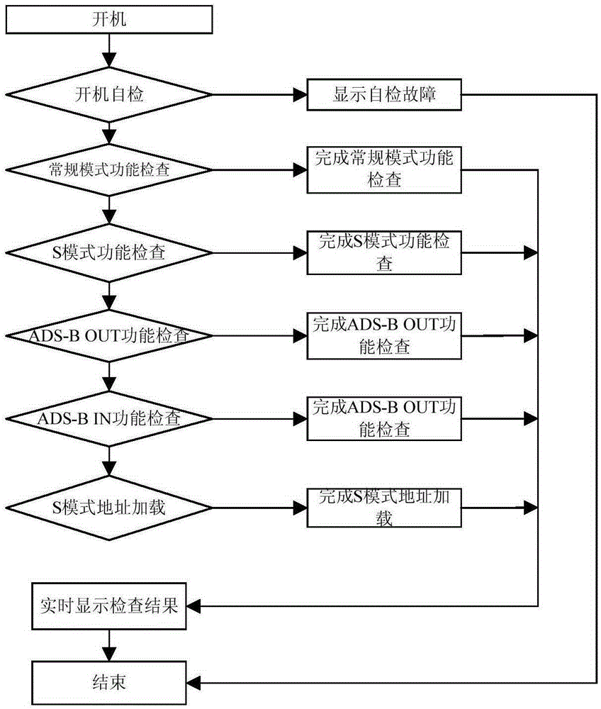 Portable multifunctional outfield inspection instrument based on 1090ES (1090MHz Extended Squitter) data link