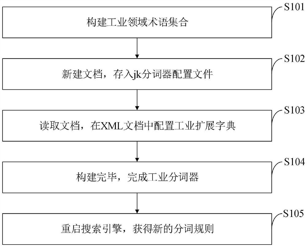 Industrial big data search optimization method, system, equipment, medium and terminal