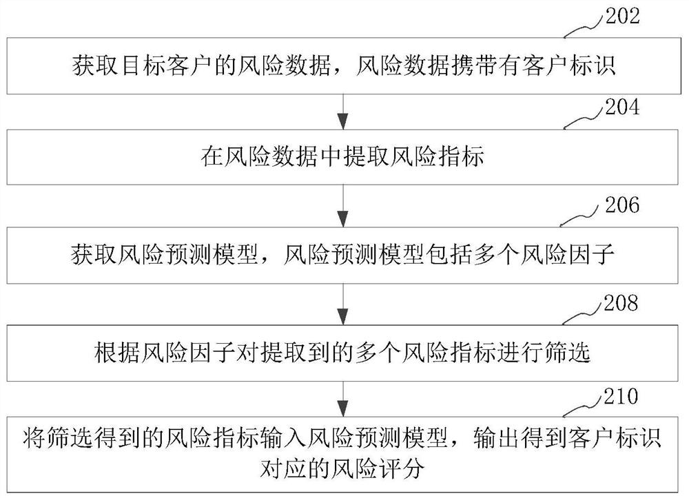 Risk prediction processing method, device, computer equipment and medium