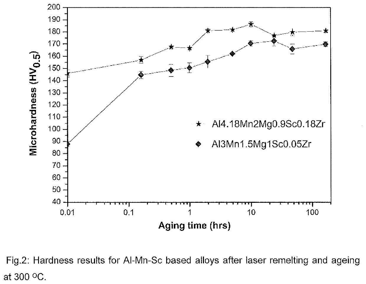 High strength aluminium alloy for rapid solidification manufacturing processes