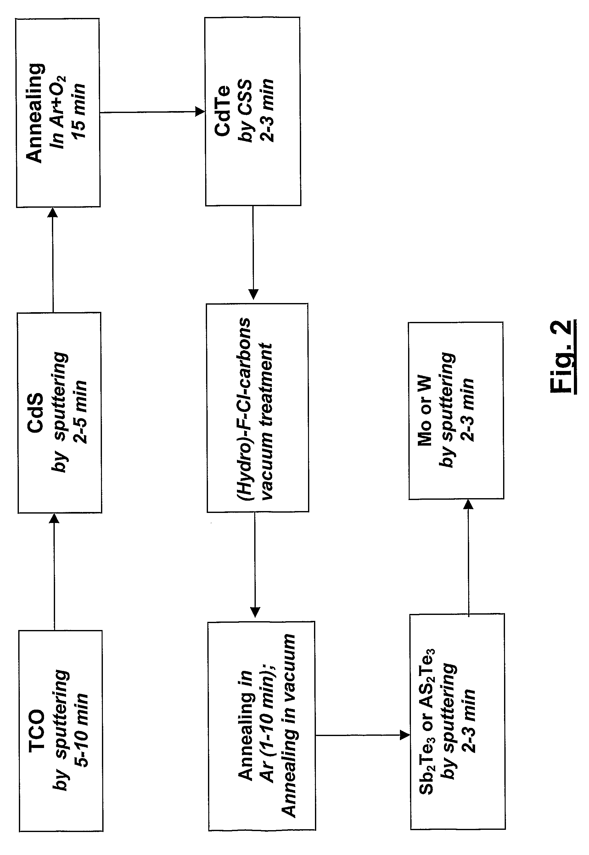 Process for Large-Scale Production of Cdte/Cds Thin Film Solar Cells, Without the Use of Cdci2